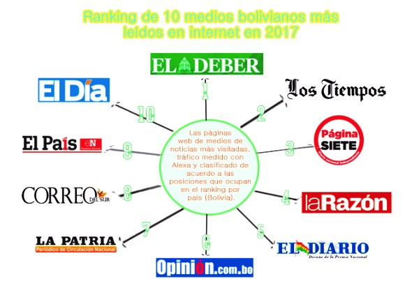 10 sitios webs de medios bolivianos más leídos durante el 2017.