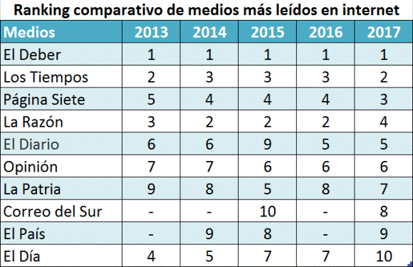 Comparación del comportamiento del ranking de periódicos bolivianos que generaron más tráfico durante cinco años, 2013, 2014, 2015, 2016 y 2017