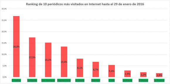 Ranking de 10 periódicos más visitados en Internet en Bolivia.